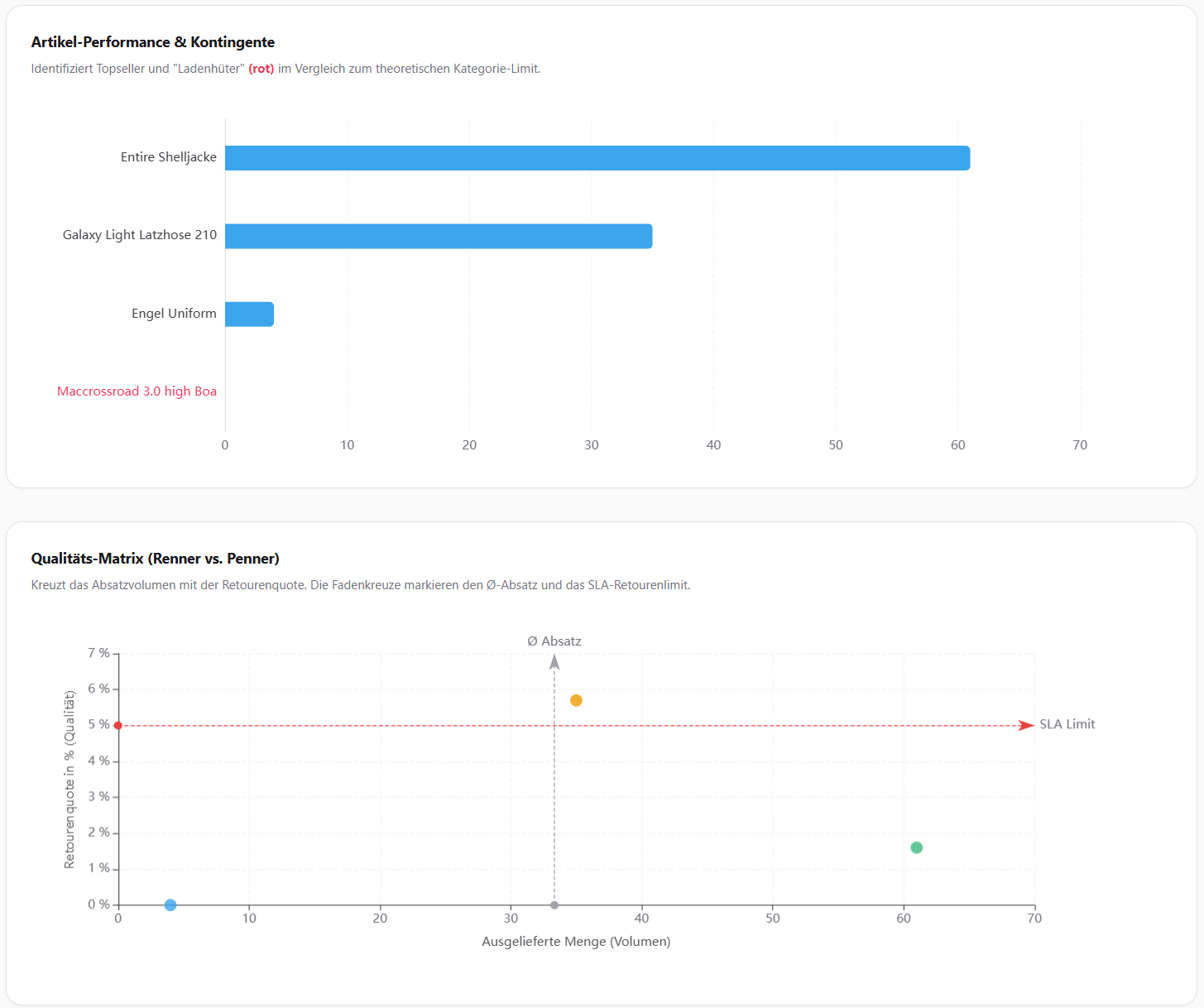 CleverTex SLA Dashboard mit Qualitäts-Matrix und SLA Limit